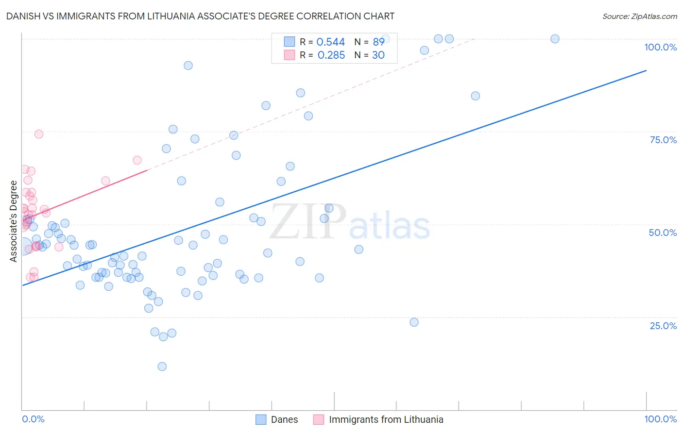 Danish vs Immigrants from Lithuania Associate's Degree
