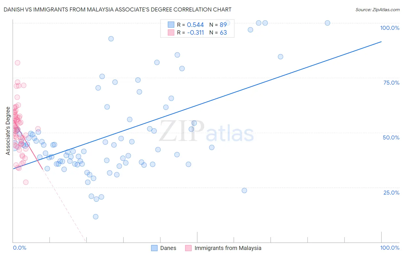 Danish vs Immigrants from Malaysia Associate's Degree