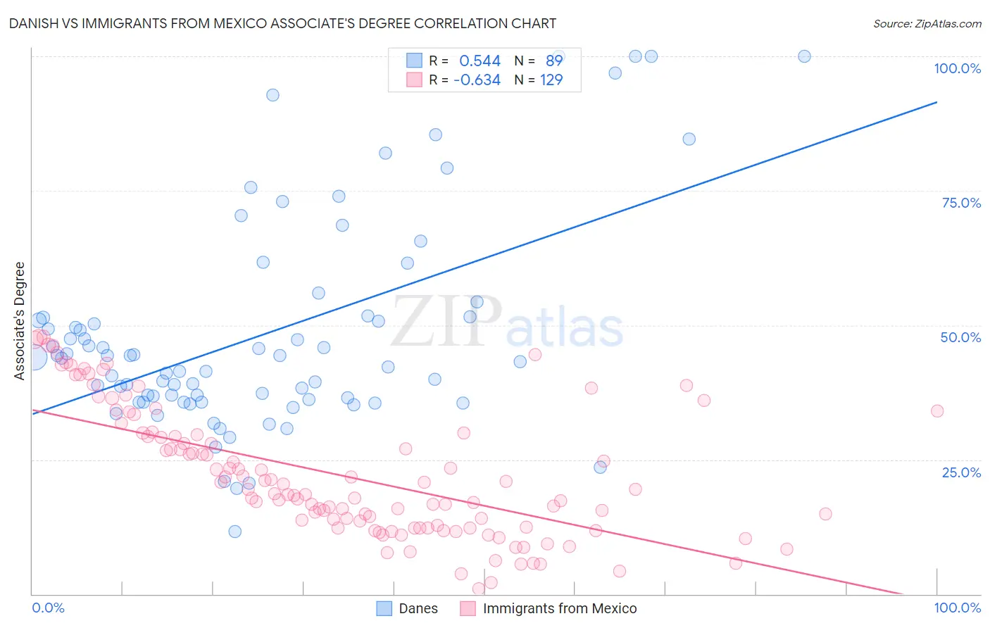 Danish vs Immigrants from Mexico Associate's Degree