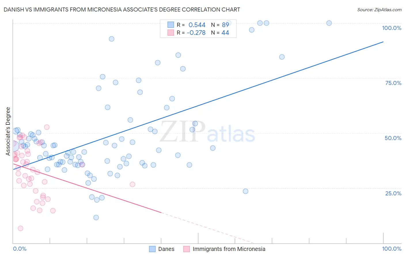 Danish vs Immigrants from Micronesia Associate's Degree