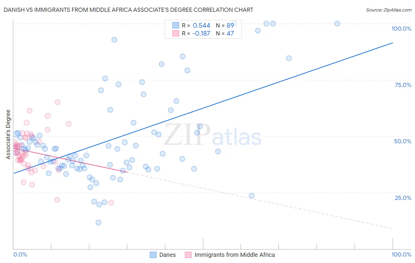 Danish vs Immigrants from Middle Africa Associate's Degree