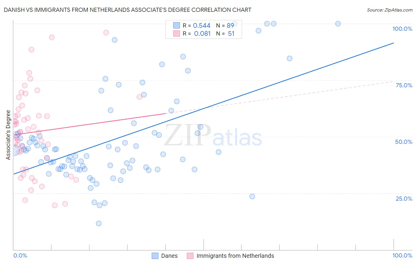 Danish vs Immigrants from Netherlands Associate's Degree