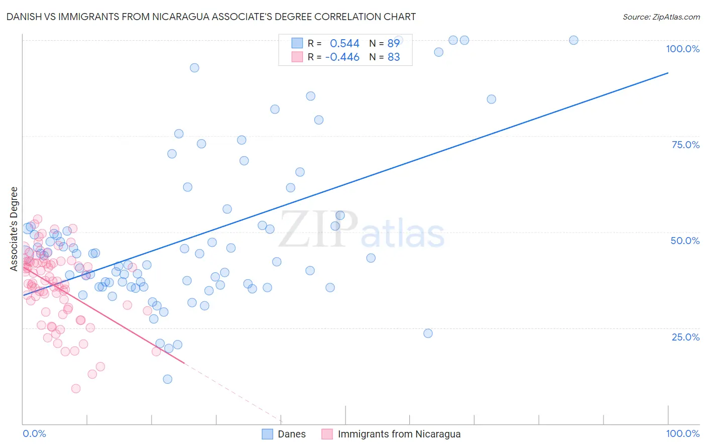 Danish vs Immigrants from Nicaragua Associate's Degree