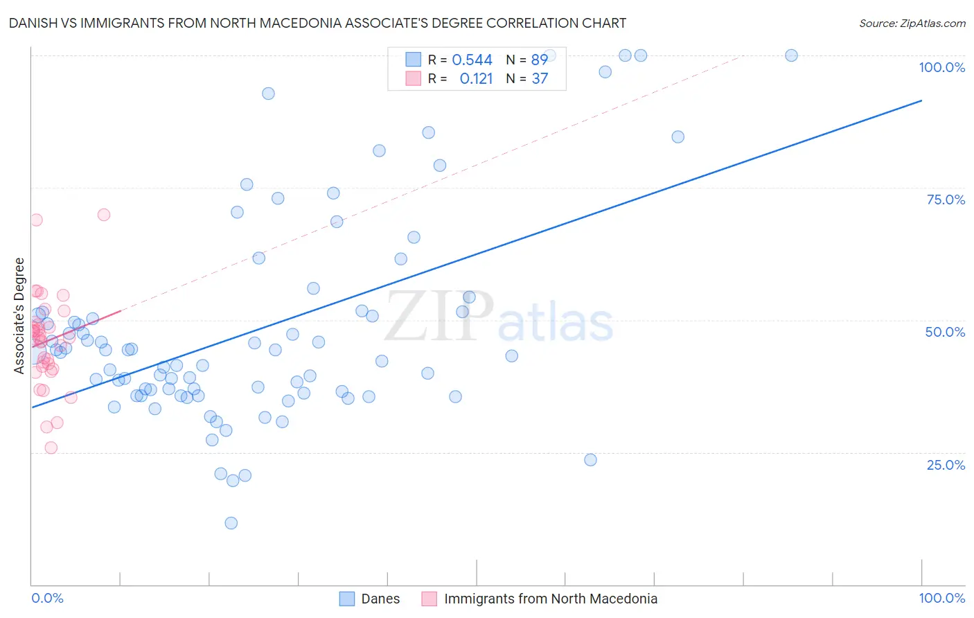 Danish vs Immigrants from North Macedonia Associate's Degree