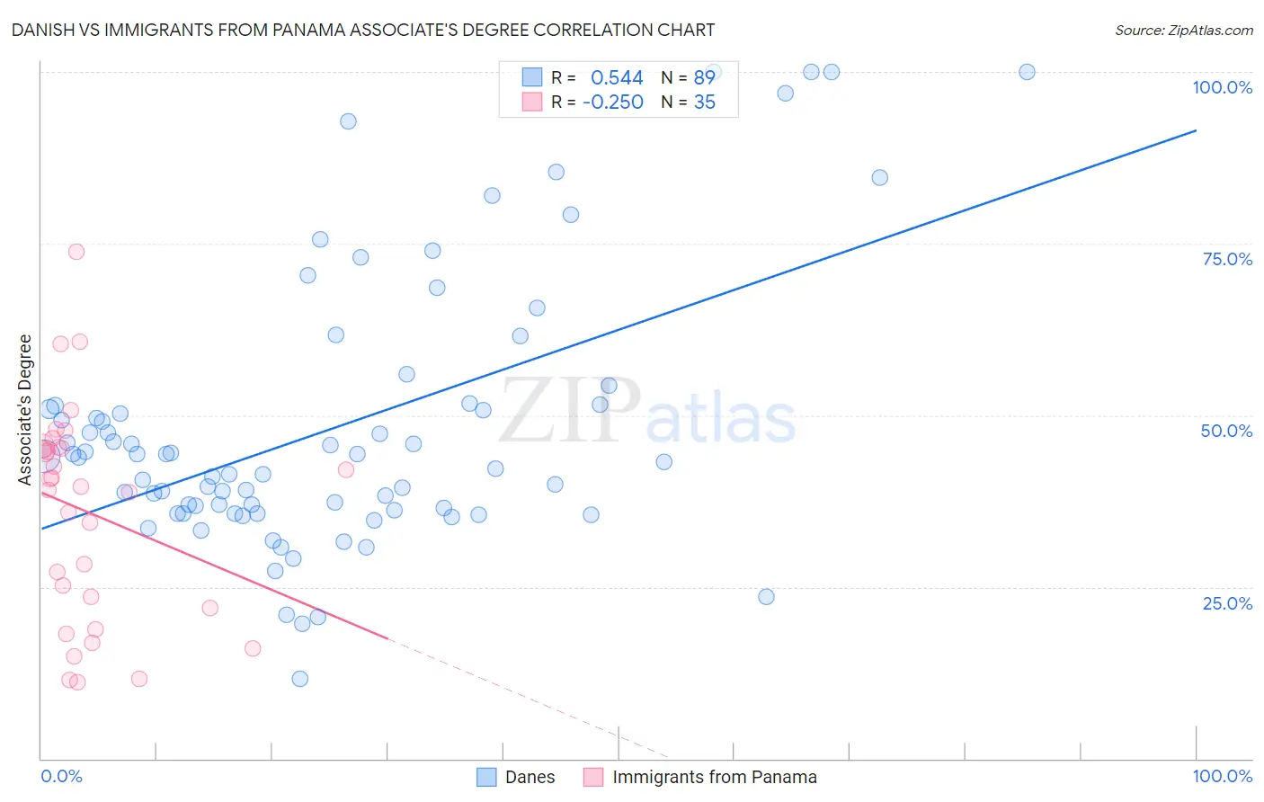 Danish vs Immigrants from Panama Associate's Degree