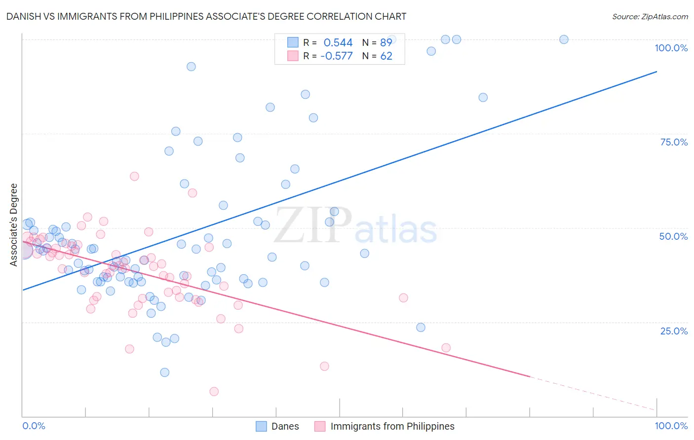 Danish vs Immigrants from Philippines Associate's Degree