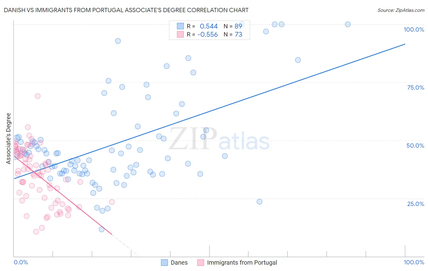 Danish vs Immigrants from Portugal Associate's Degree