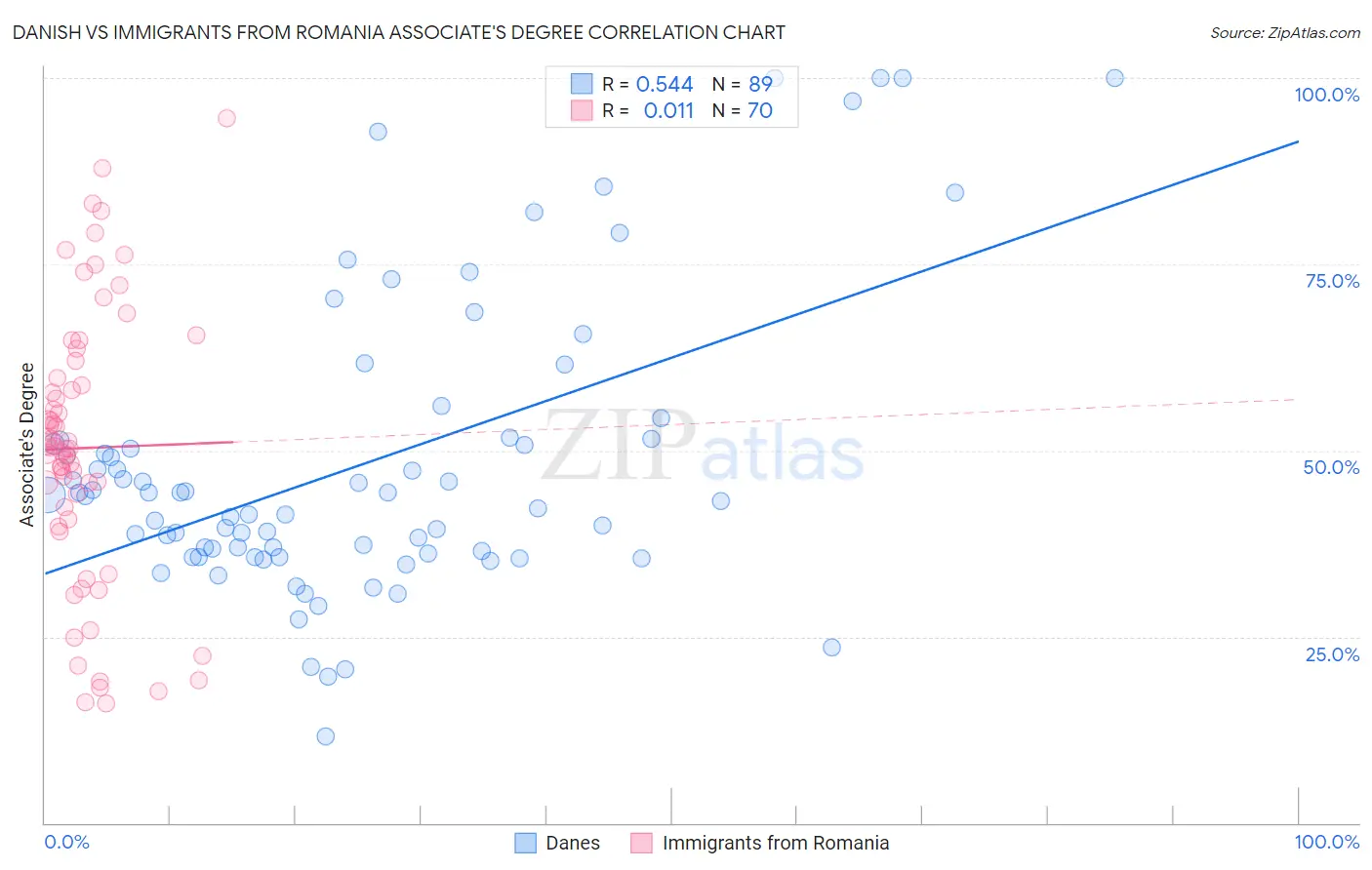 Danish vs Immigrants from Romania Associate's Degree