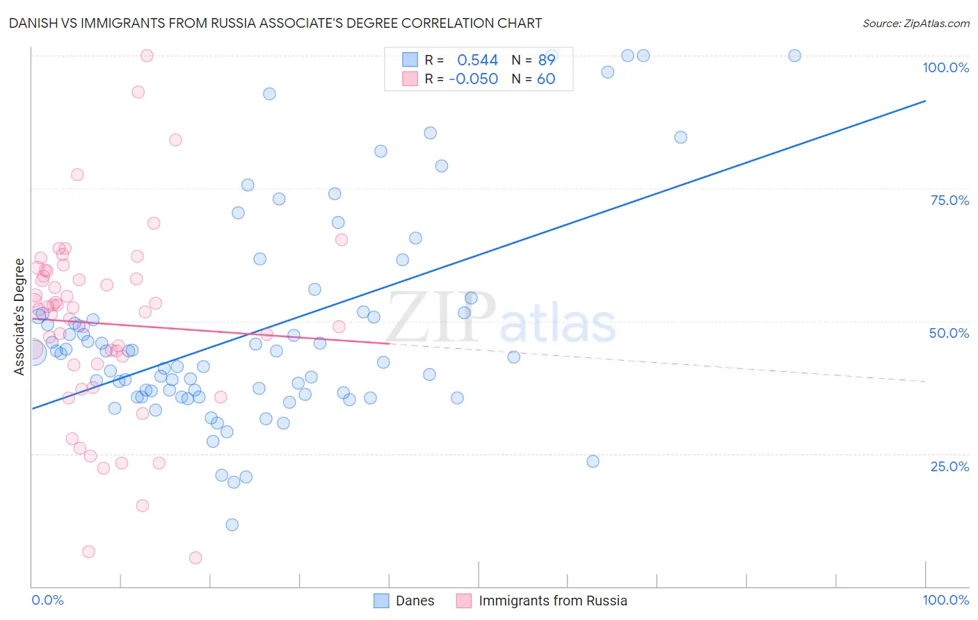 Danish vs Immigrants from Russia Associate's Degree