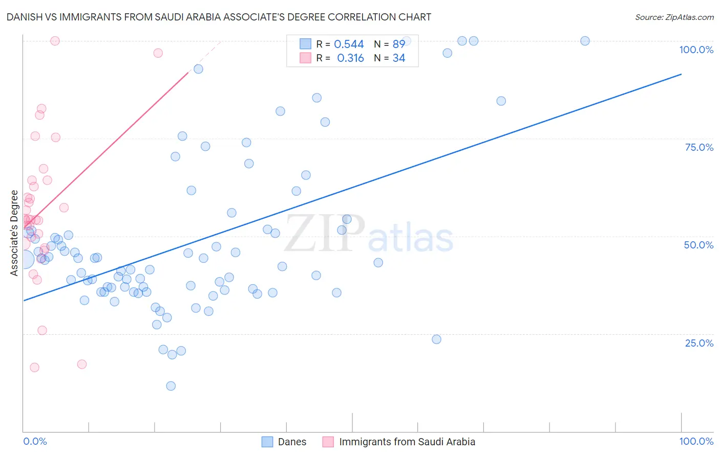 Danish vs Immigrants from Saudi Arabia Associate's Degree