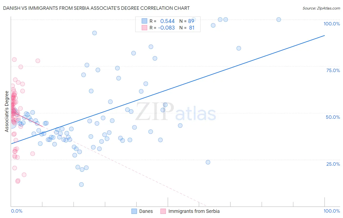 Danish vs Immigrants from Serbia Associate's Degree