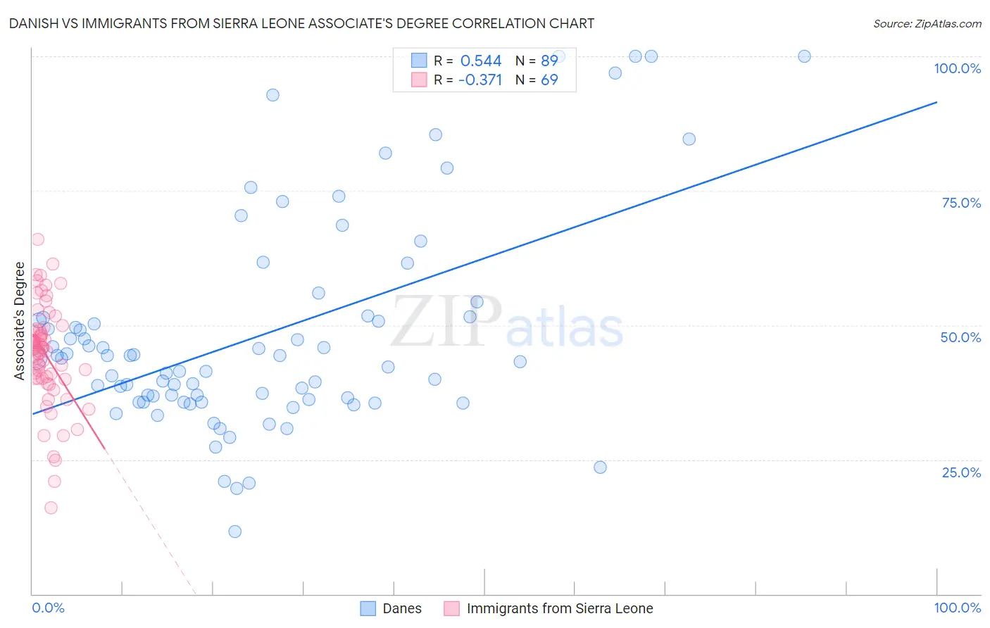 Danish vs Immigrants from Sierra Leone Associate's Degree