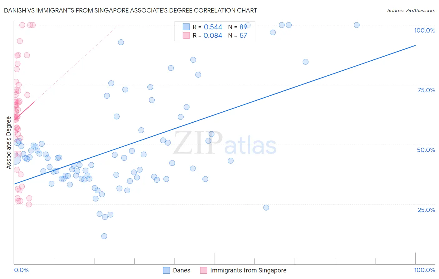 Danish vs Immigrants from Singapore Associate's Degree