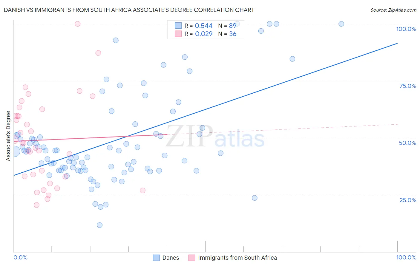 Danish vs Immigrants from South Africa Associate's Degree