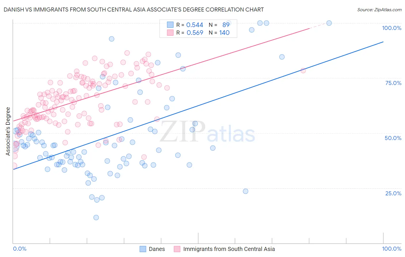 Danish vs Immigrants from South Central Asia Associate's Degree