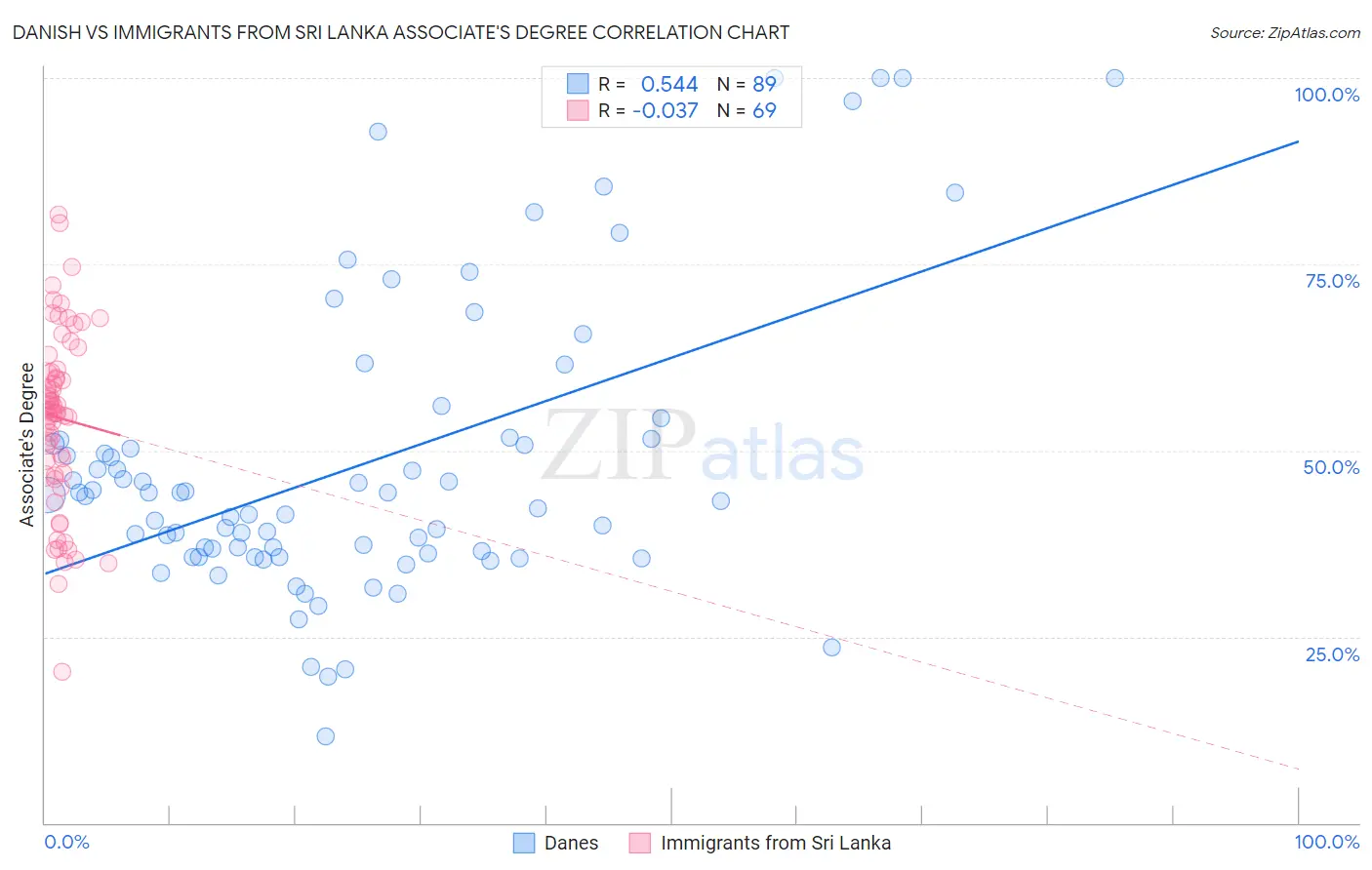 Danish vs Immigrants from Sri Lanka Associate's Degree