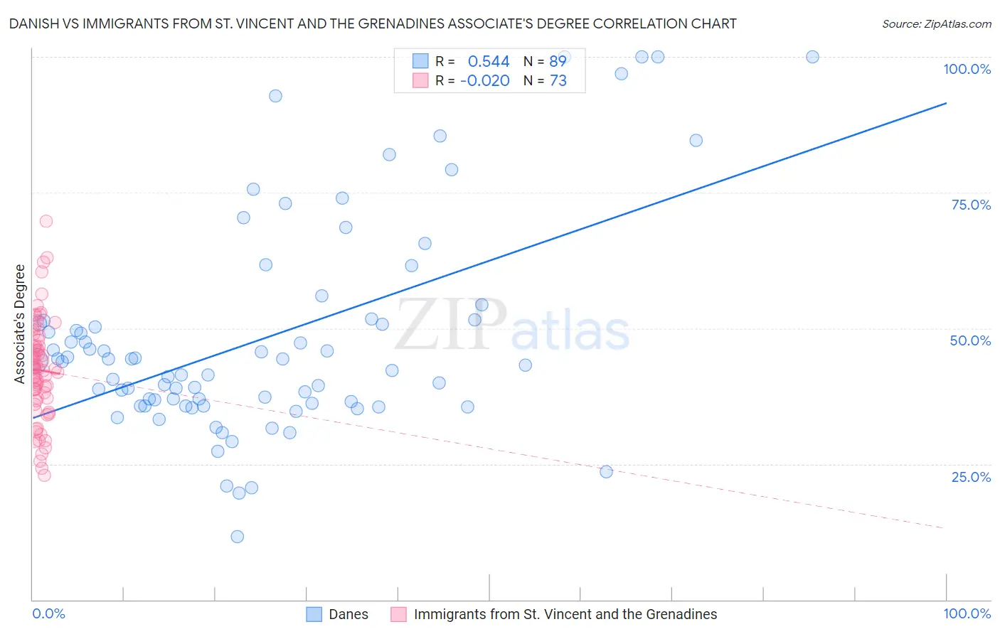 Danish vs Immigrants from St. Vincent and the Grenadines Associate's Degree