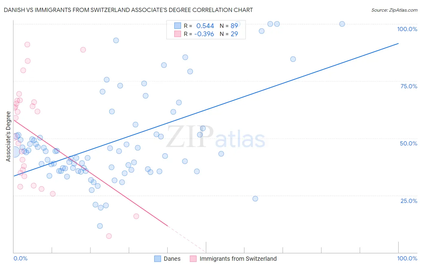 Danish vs Immigrants from Switzerland Associate's Degree