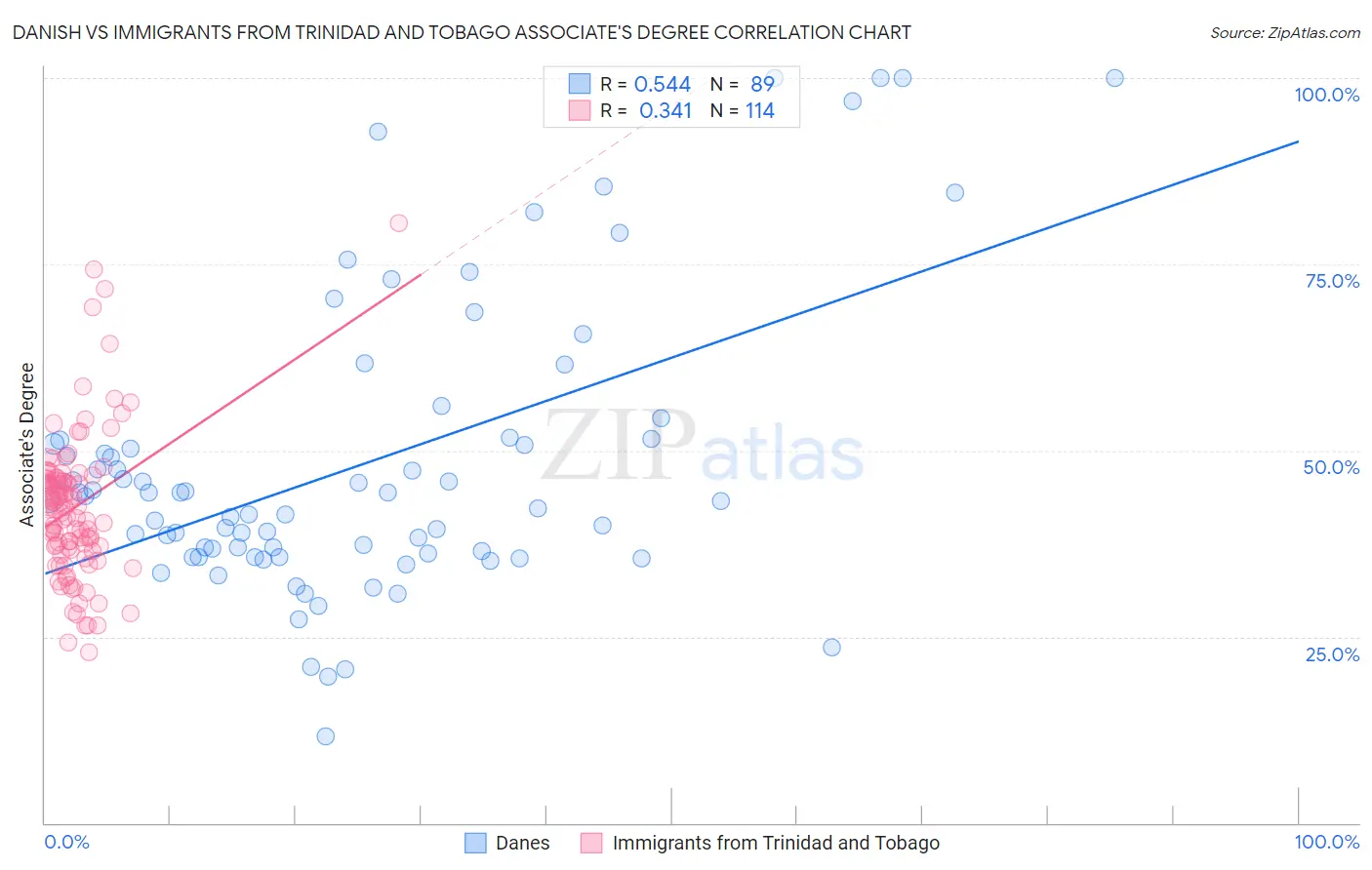 Danish vs Immigrants from Trinidad and Tobago Associate's Degree