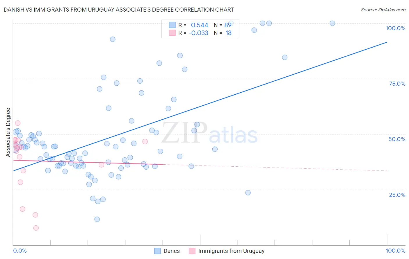 Danish vs Immigrants from Uruguay Associate's Degree