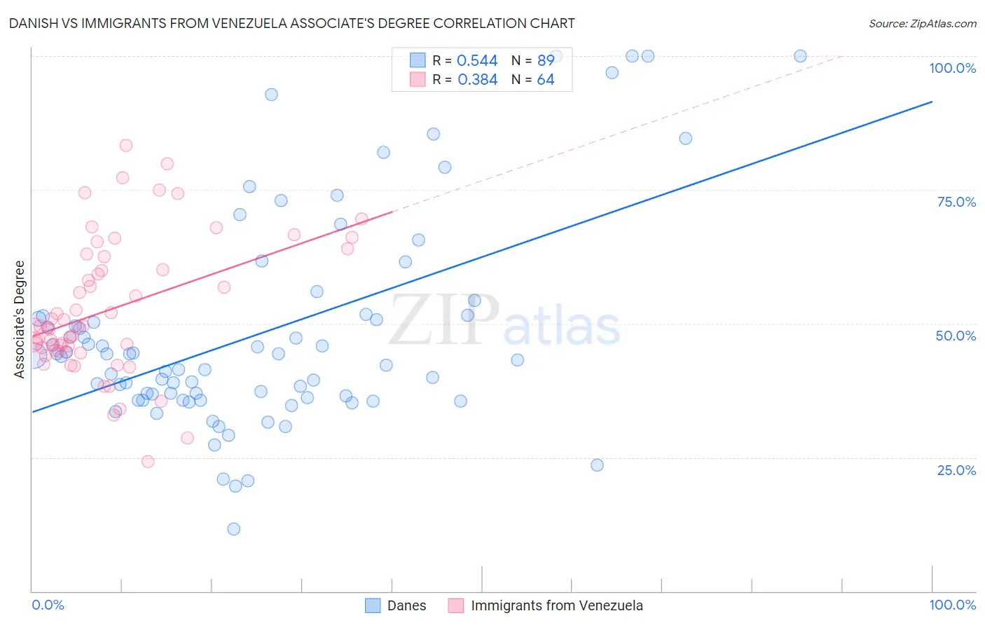 Danish vs Immigrants from Venezuela Associate's Degree