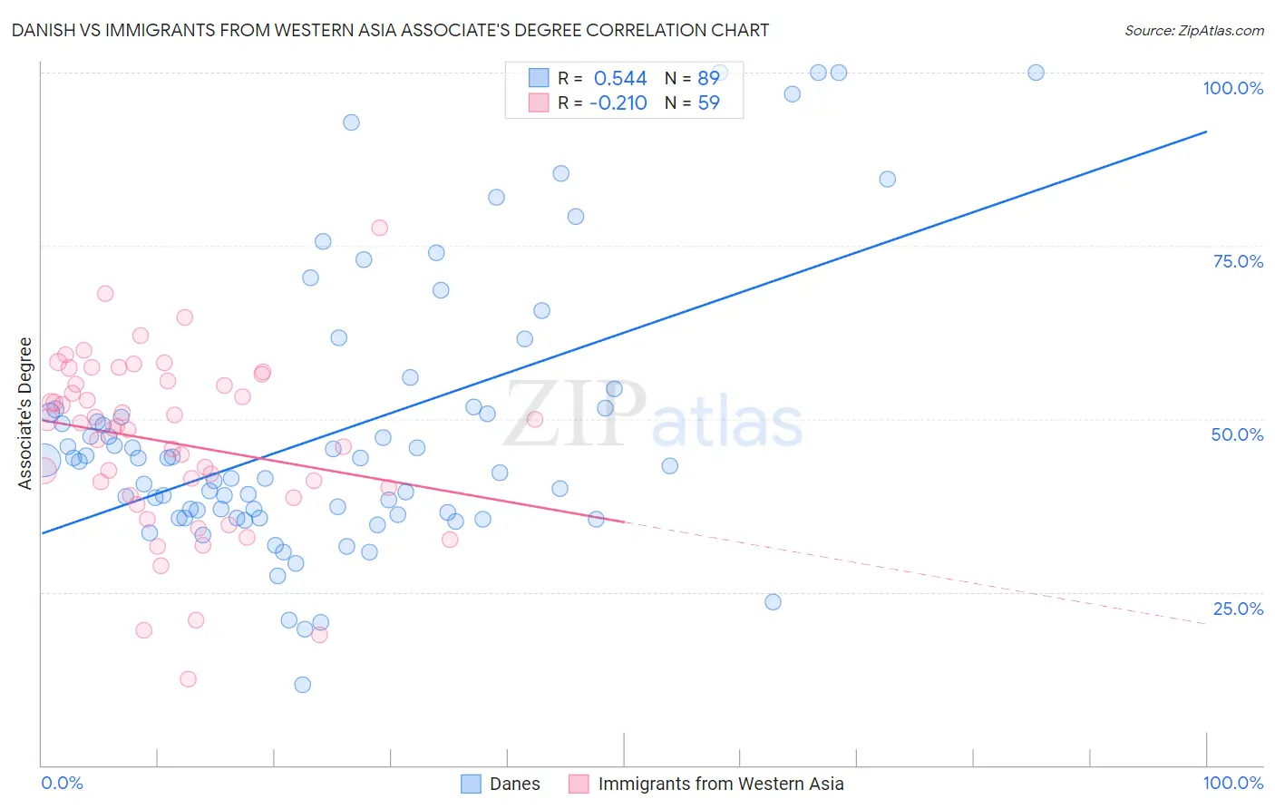 Danish vs Immigrants from Western Asia Associate's Degree