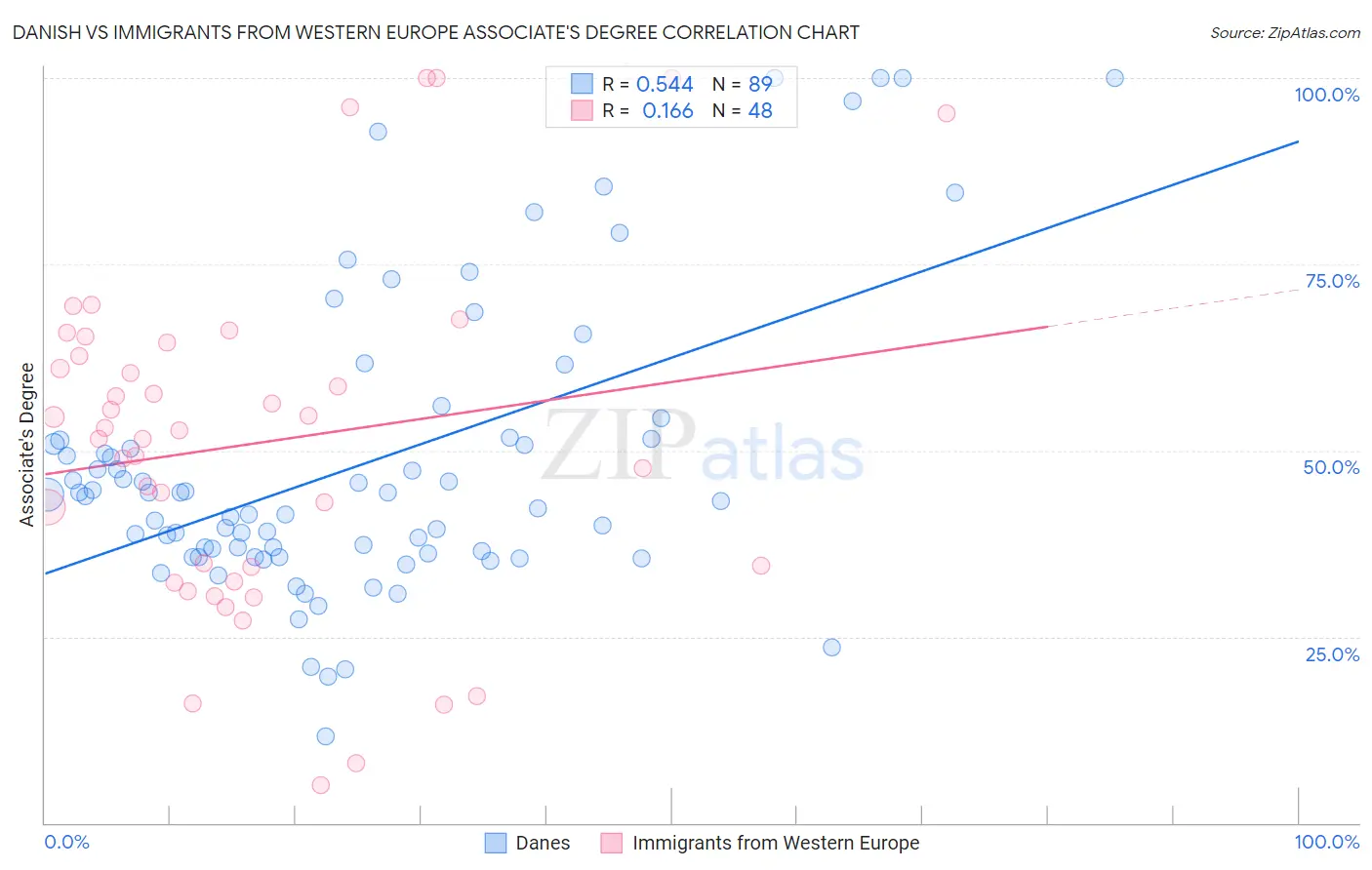 Danish vs Immigrants from Western Europe Associate's Degree