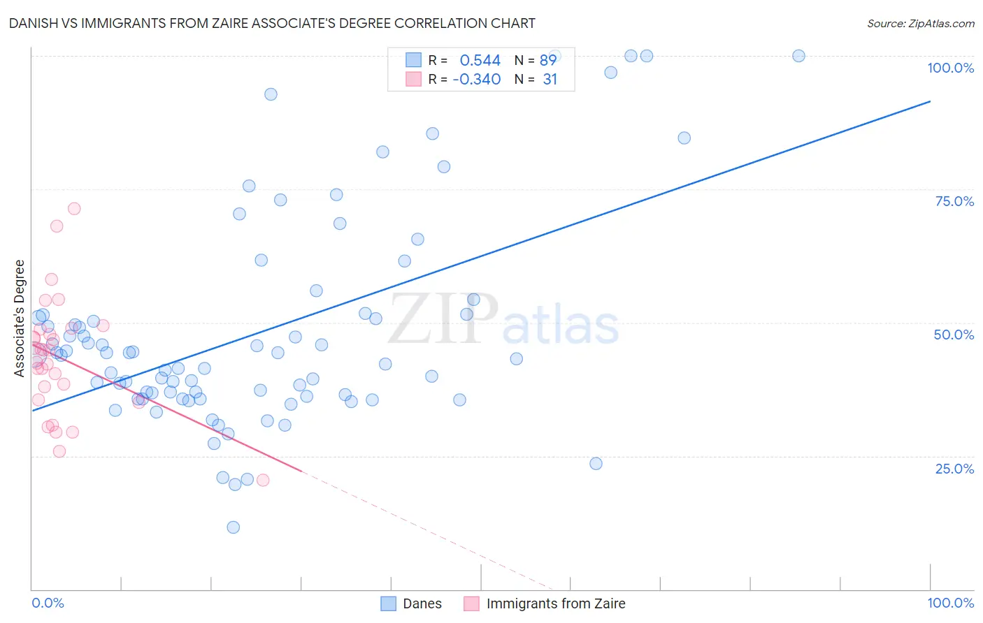 Danish vs Immigrants from Zaire Associate's Degree