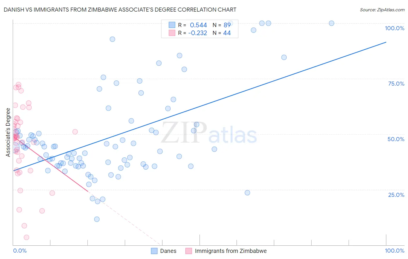 Danish vs Immigrants from Zimbabwe Associate's Degree