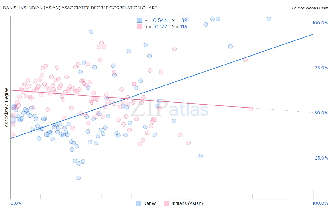 Danish vs Indian (Asian) Associate's Degree