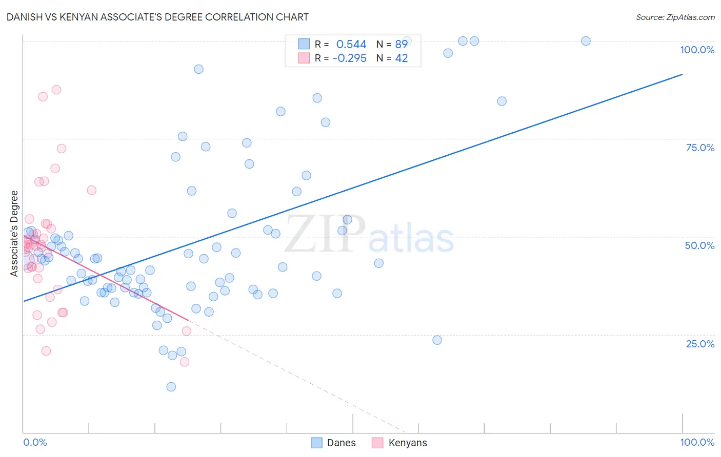 Danish vs Kenyan Associate's Degree