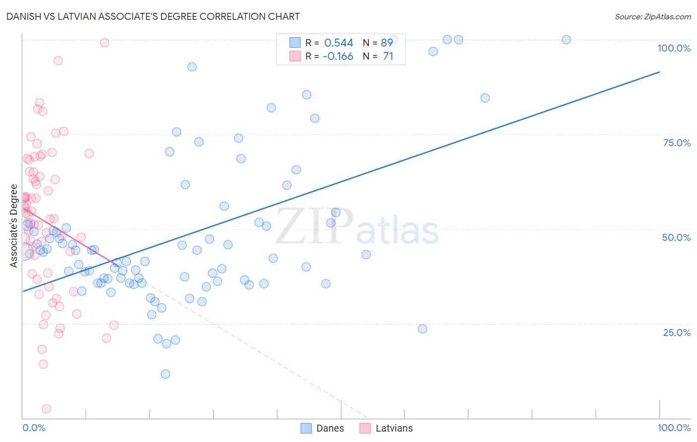 Danish vs Latvian Associate's Degree