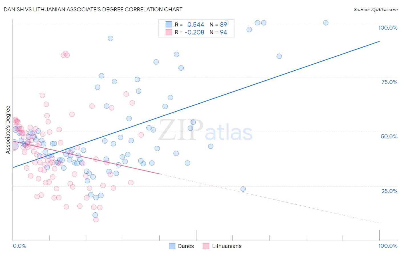 Danish vs Lithuanian Associate's Degree