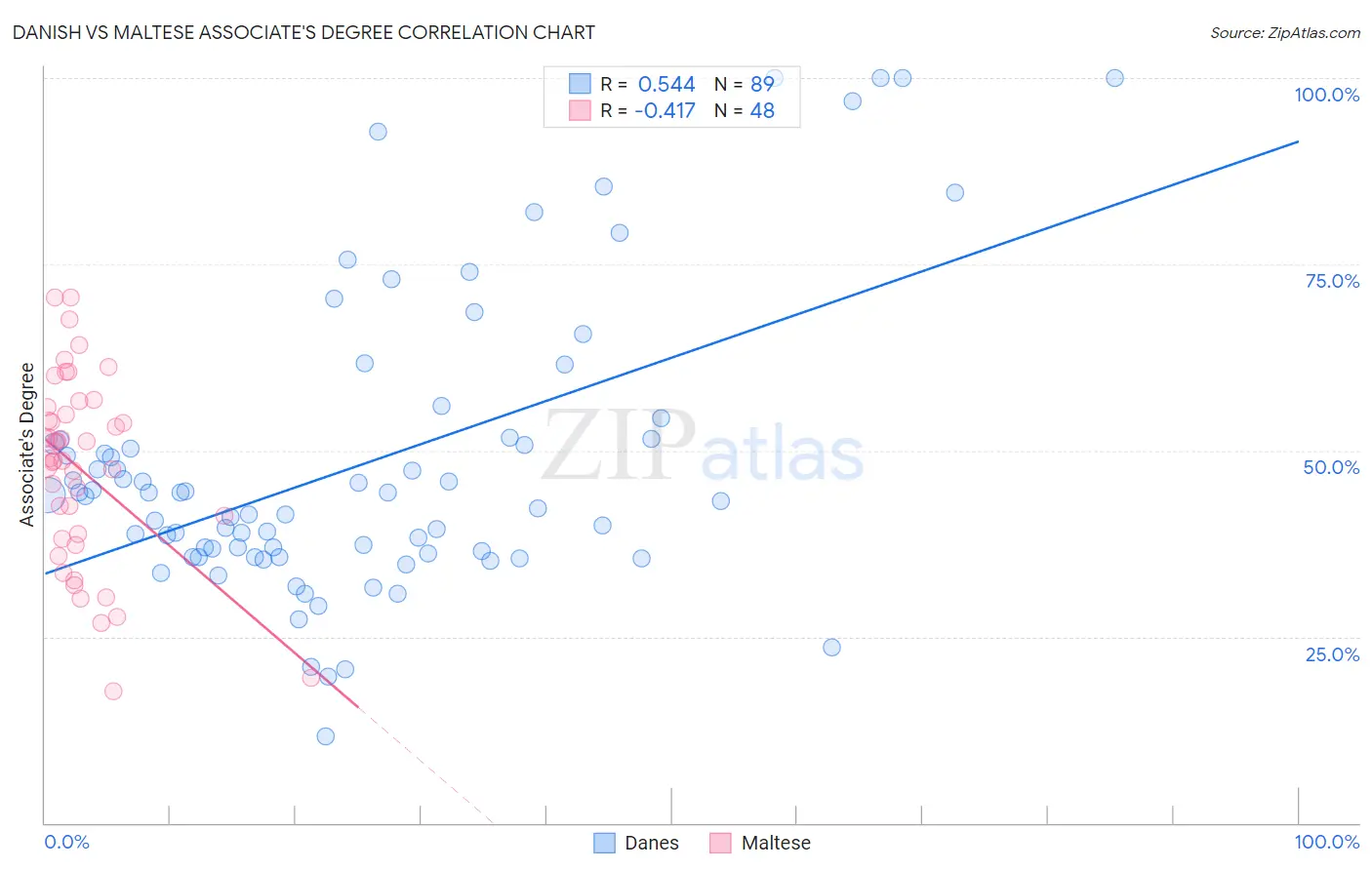 Danish vs Maltese Associate's Degree