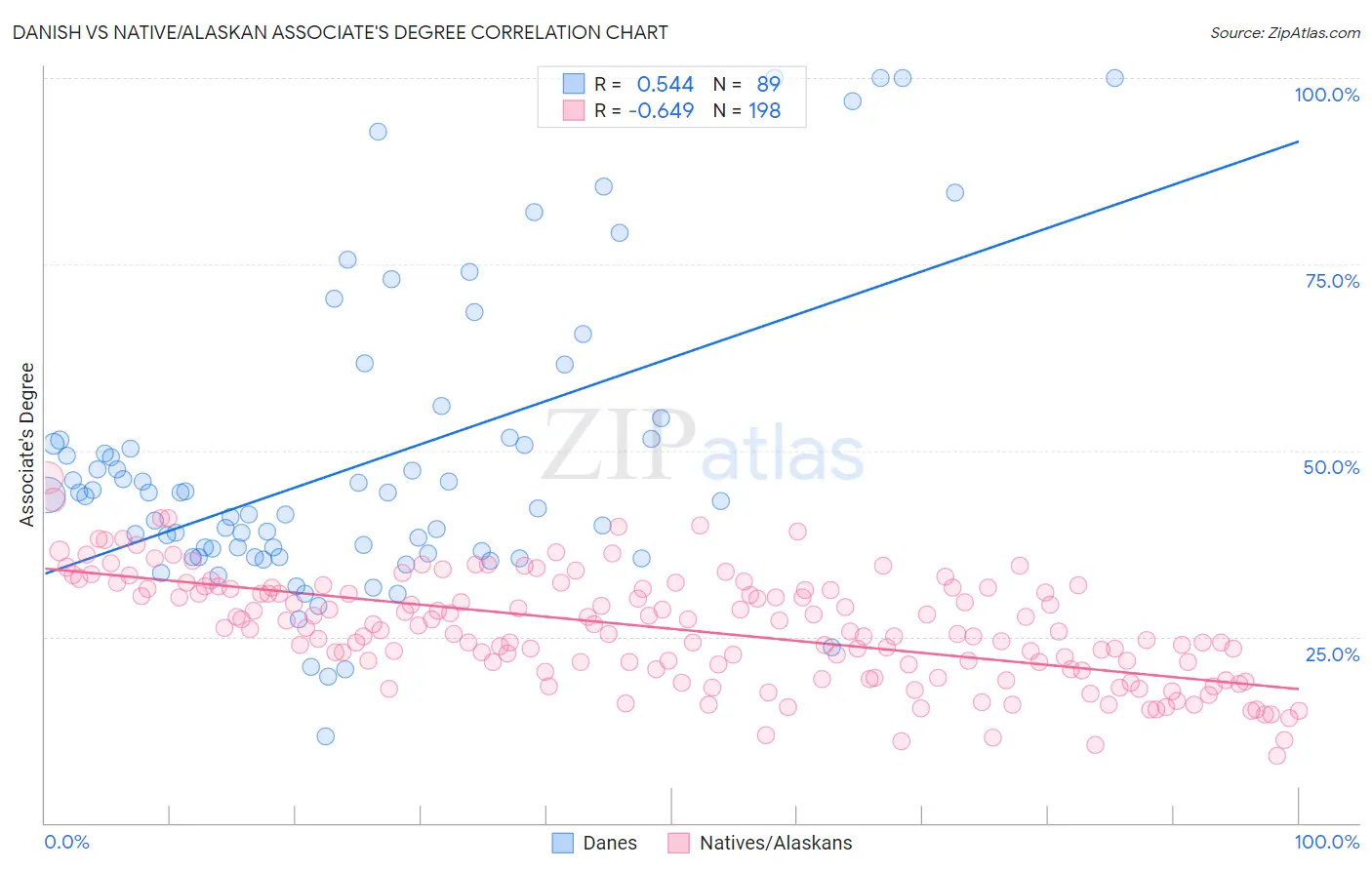 Danish vs Native/Alaskan Associate's Degree