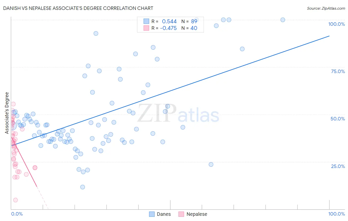Danish vs Nepalese Associate's Degree