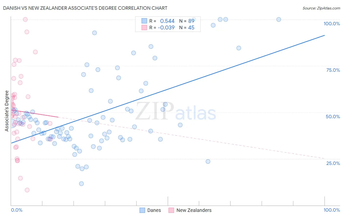 Danish vs New Zealander Associate's Degree