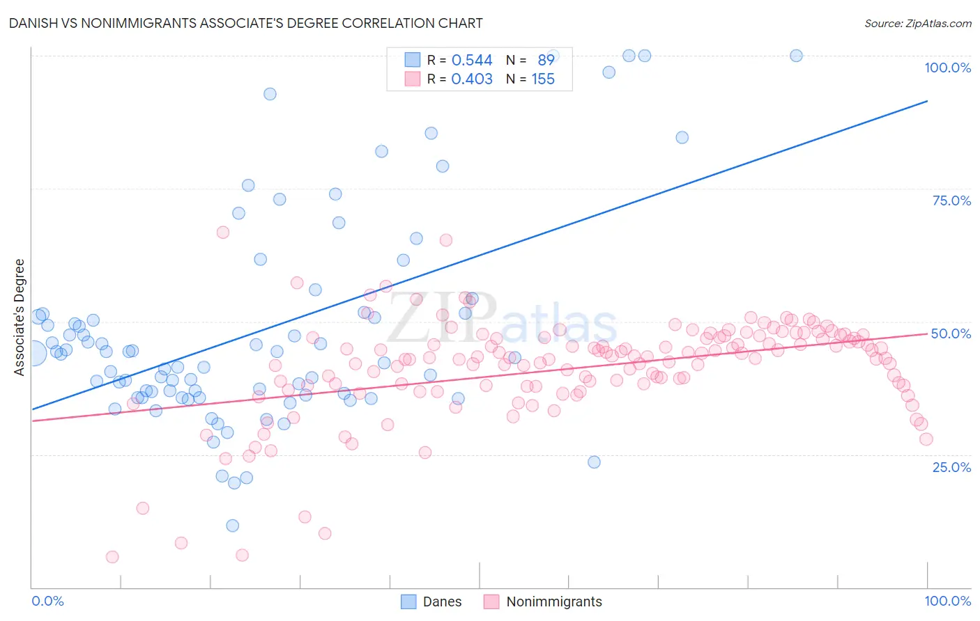 Danish vs Nonimmigrants Associate's Degree