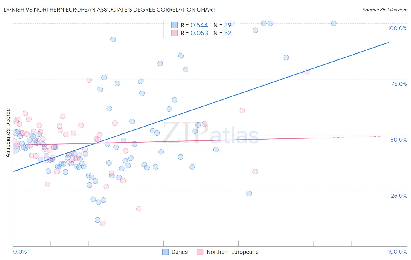 Danish vs Northern European Associate's Degree