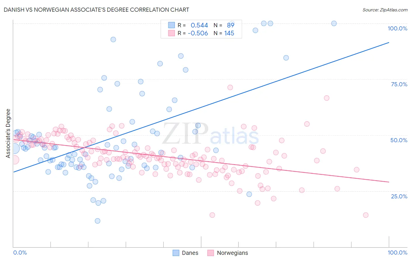Danish vs Norwegian Associate's Degree