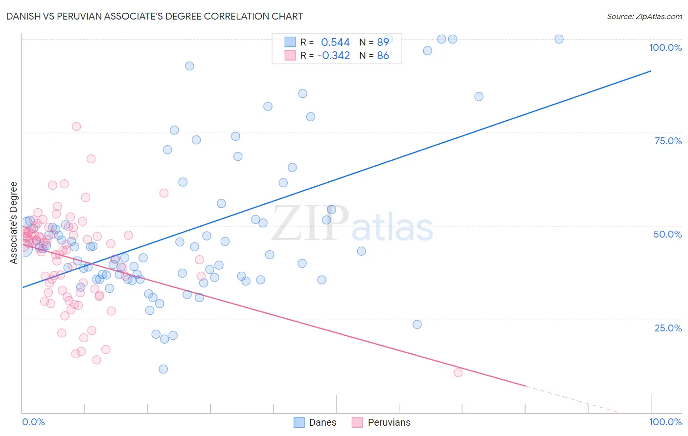 Danish vs Peruvian Associate's Degree