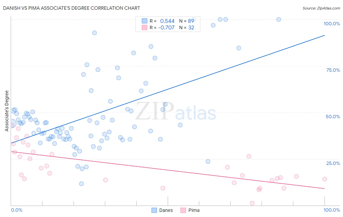 Danish vs Pima Associate's Degree