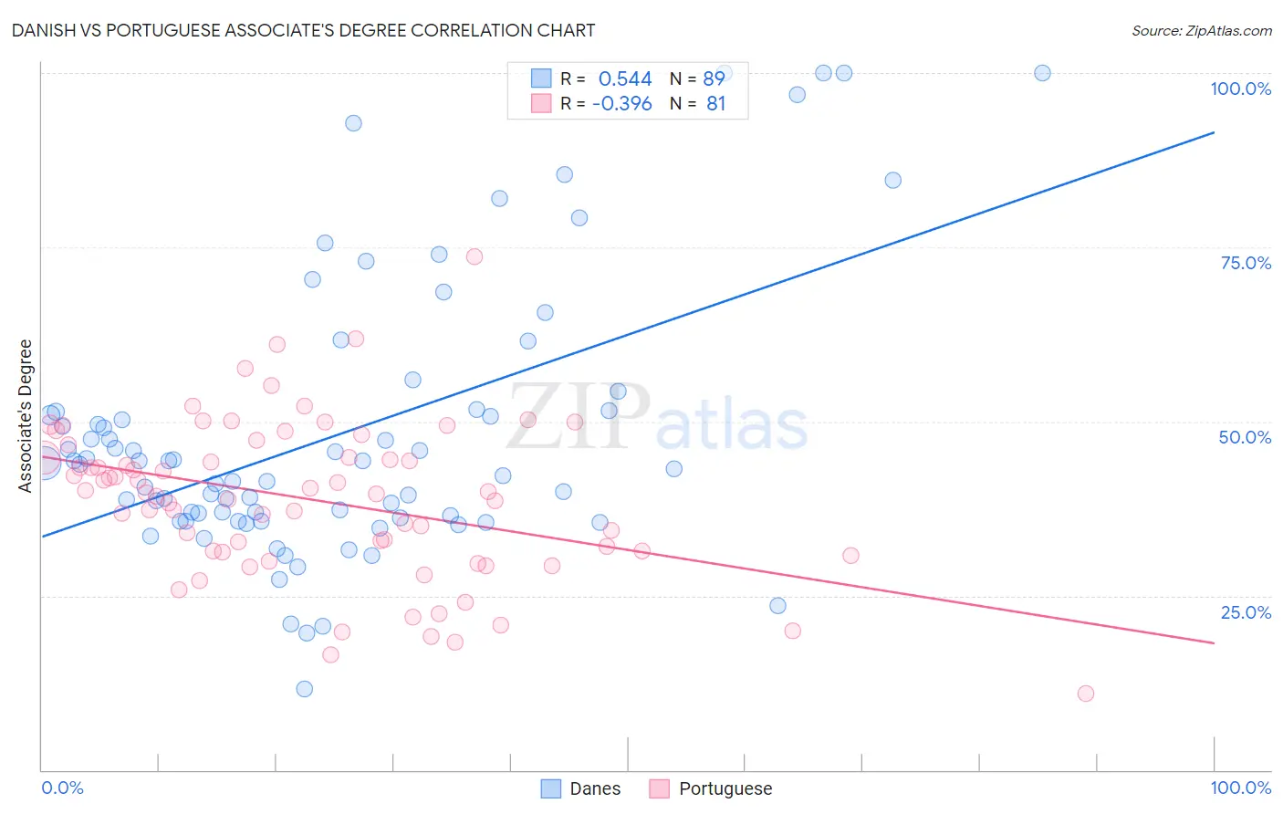 Danish vs Portuguese Associate's Degree