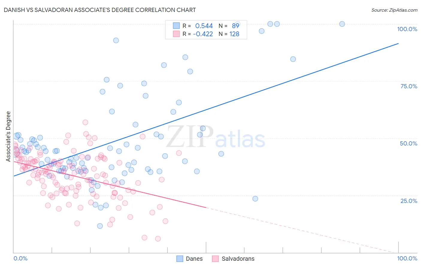 Danish vs Salvadoran Associate's Degree