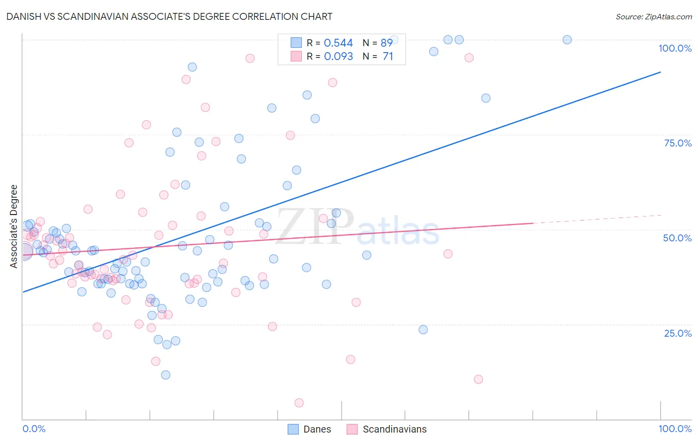 Danish vs Scandinavian Associate's Degree