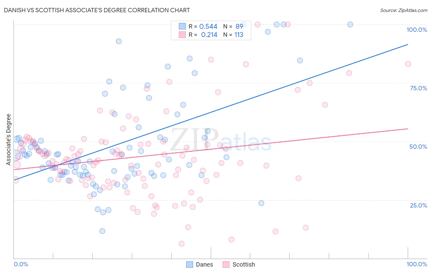 Danish vs Scottish Associate's Degree