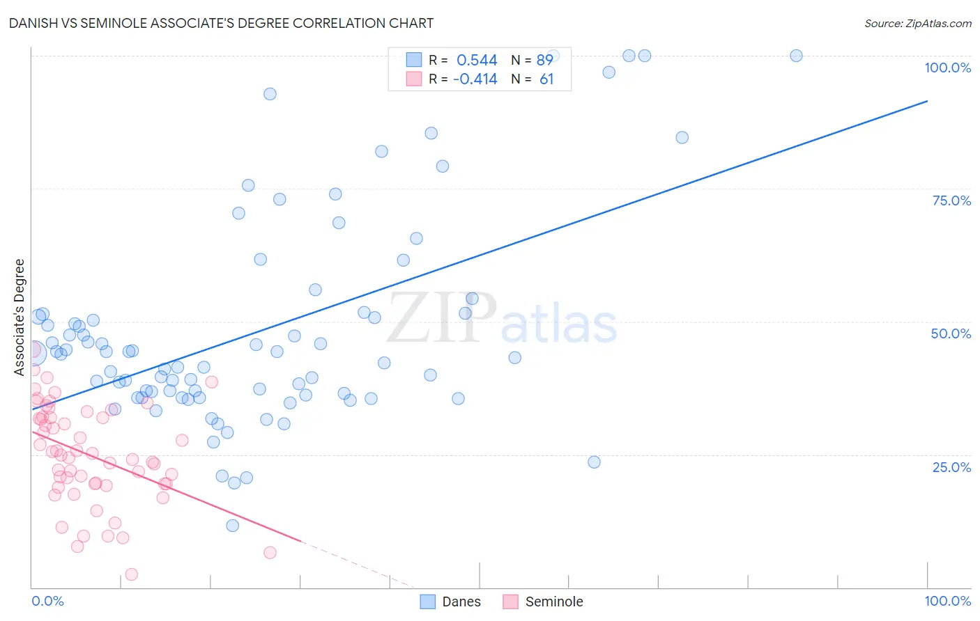 Danish vs Seminole Associate's Degree