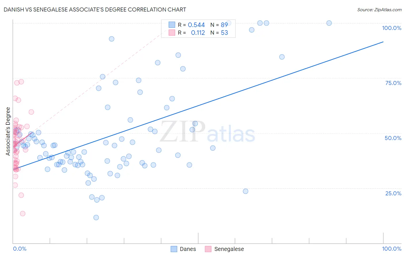 Danish vs Senegalese Associate's Degree
