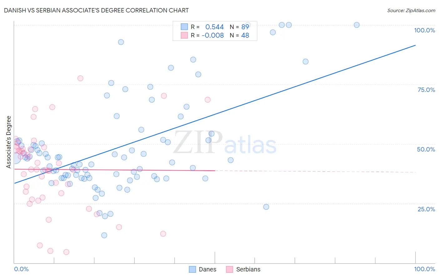 Danish vs Serbian Associate's Degree