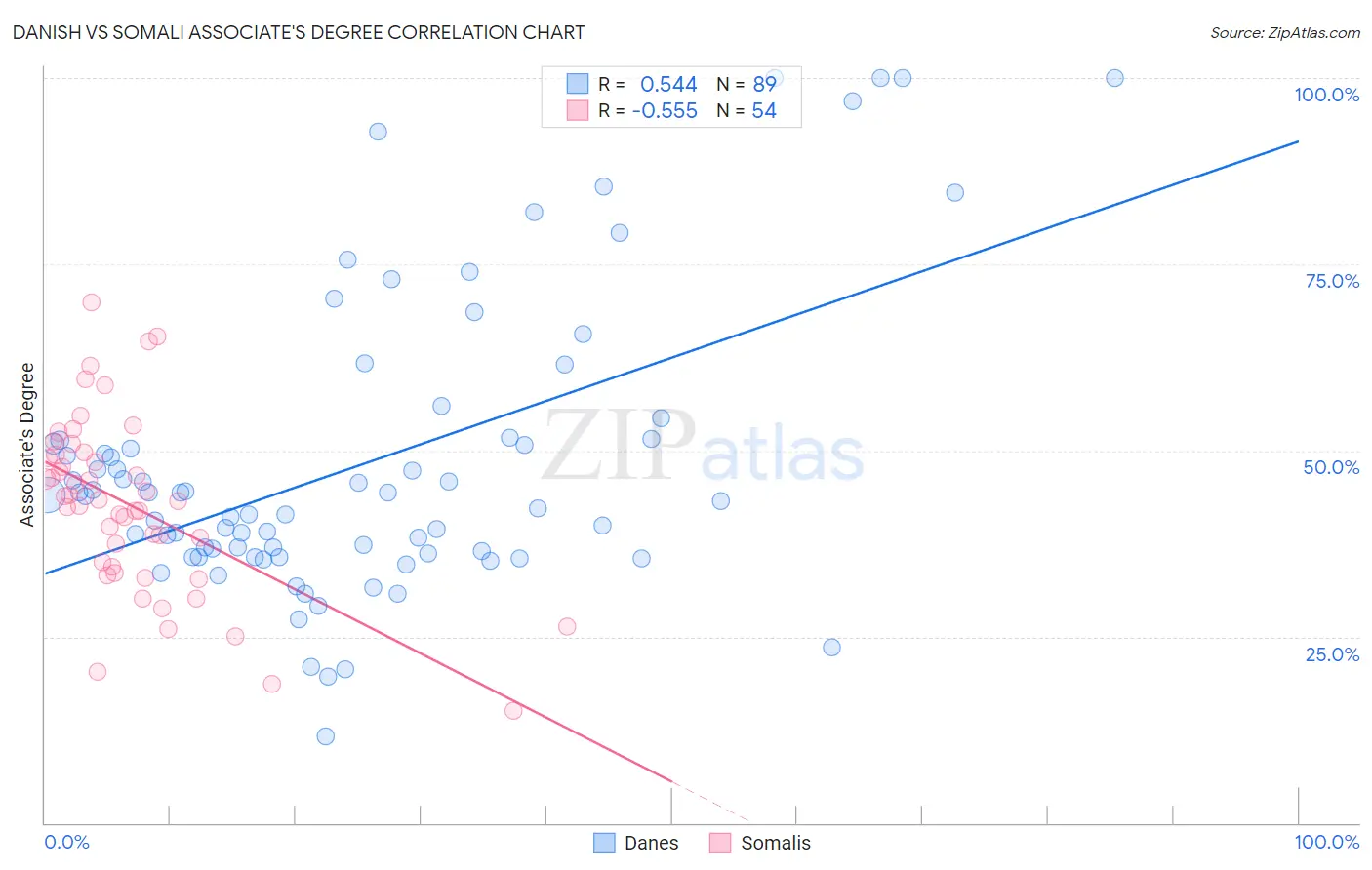 Danish vs Somali Associate's Degree